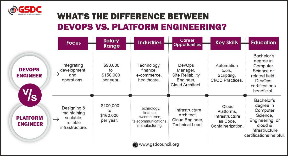 https://gsdcdata.s3.amazonaws.com/gsdc/image/differences-between-devops-vs-platform-engineer.jpg?utm_source=chatgpt.com