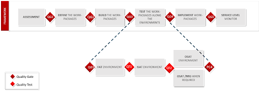 implementation of digital transformation